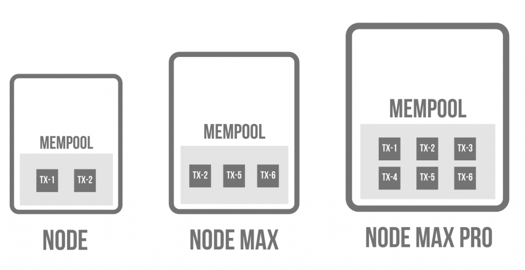 Different type of nodes