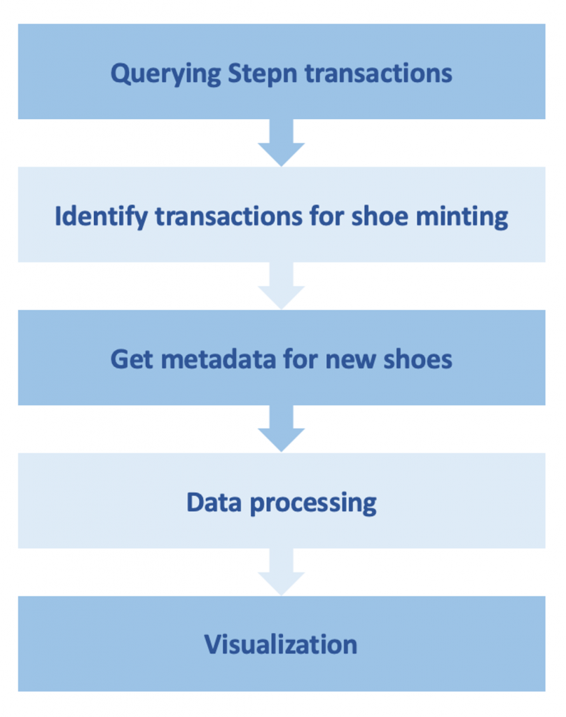 Solana Python Tutorial: Querying and Analyzing Data For STEPN