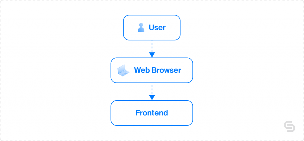 web3 DApps interaction process