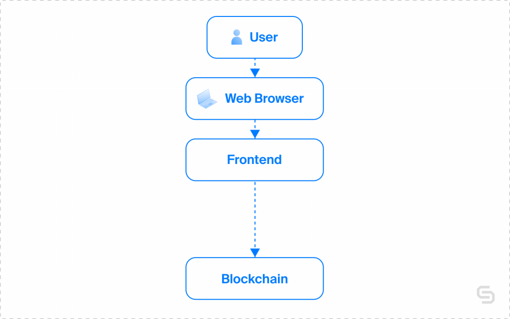 blockchain interaction process used in web3 dapps 