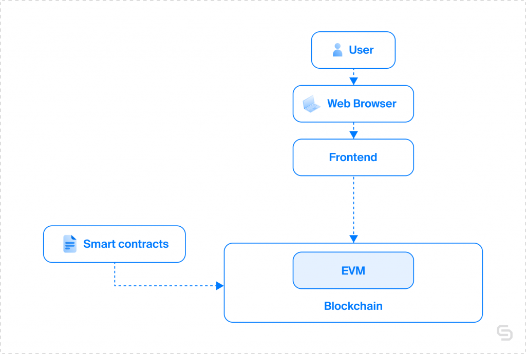 EVM within a blockchain interaction process used in web3 dapps