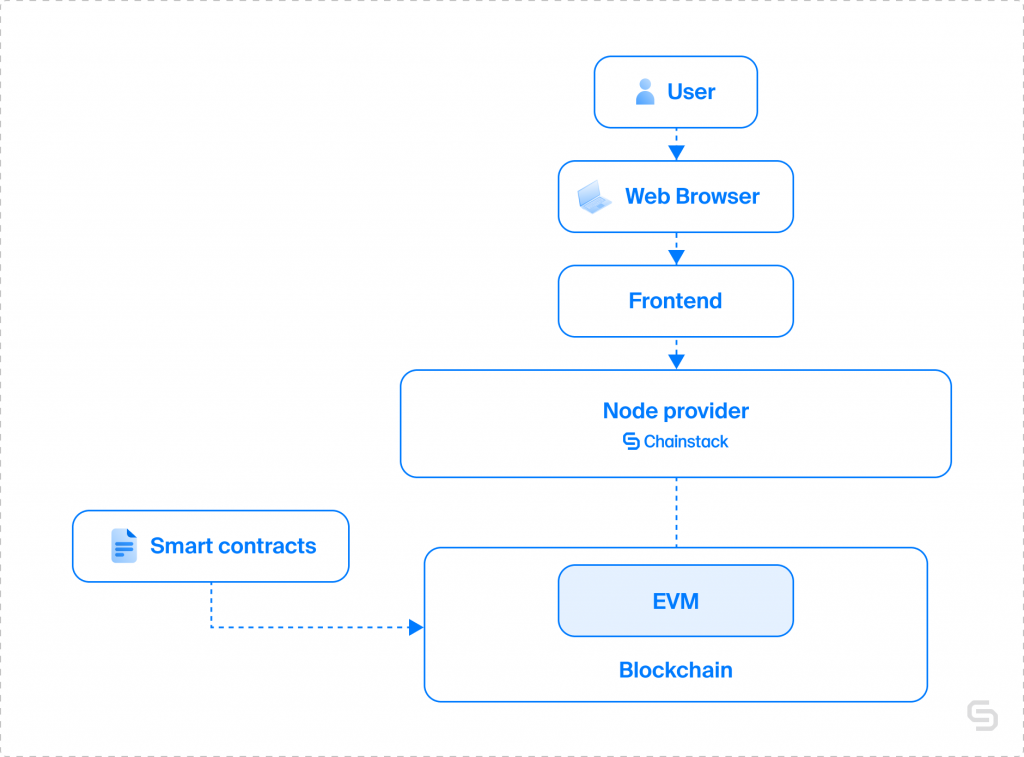 node provider within a blockchain interaction process used in web3 dapps