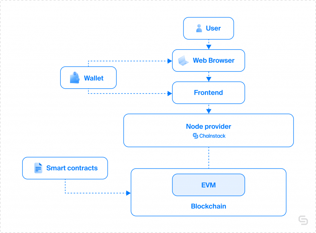 wallet within a blockchain interaction process used in web3 dapps