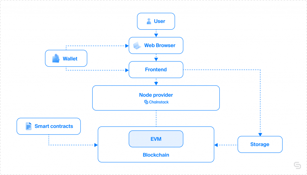 storage within a blockchain interaction process used in web3 dapps