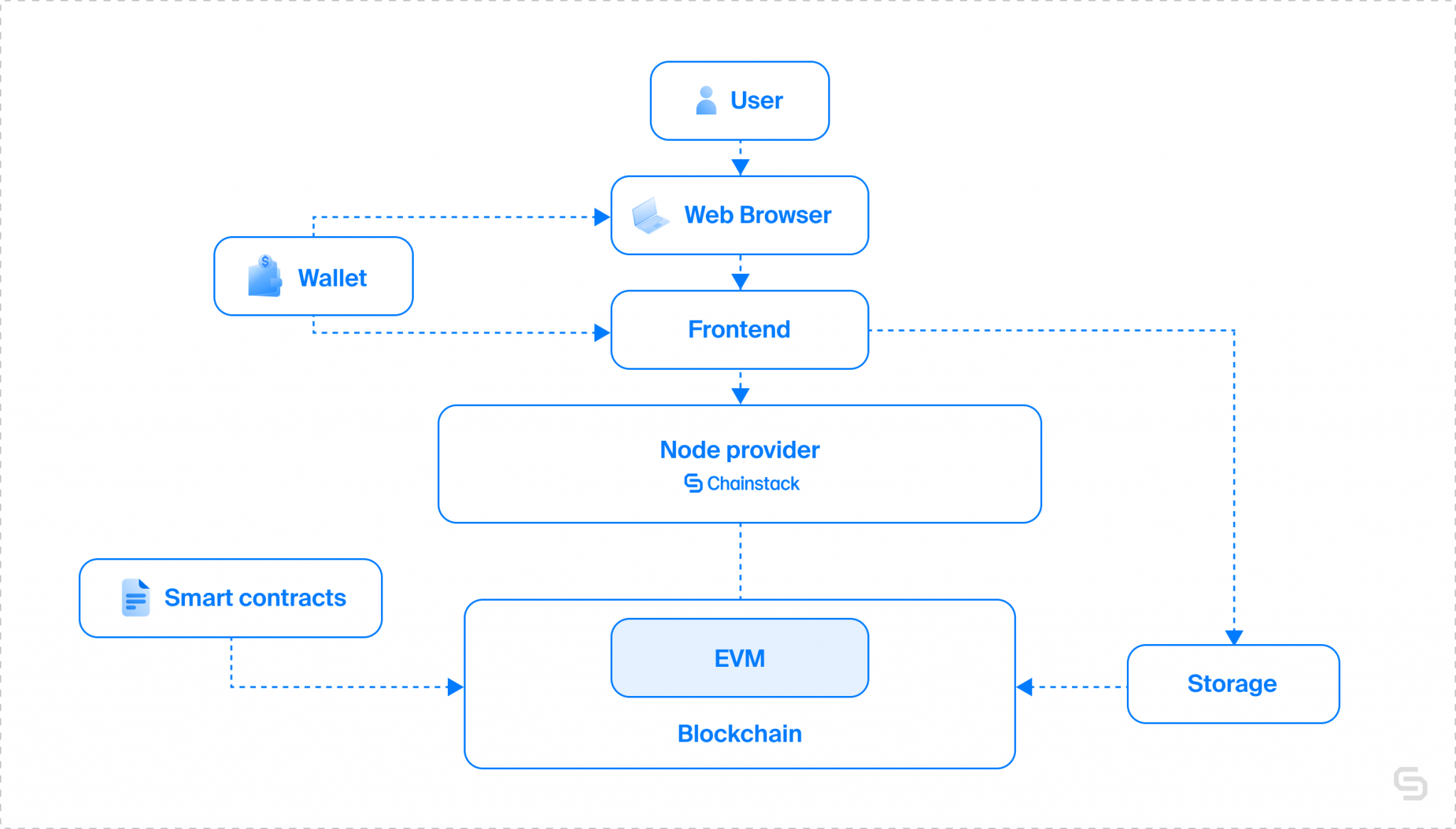 Web3 DApps - From Architecture To Interaction - Chainstack