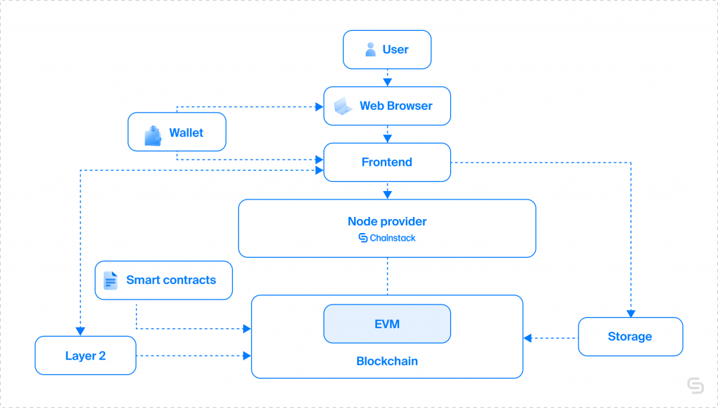 layer 2 within a blockchain interaction process used in web3 dapps