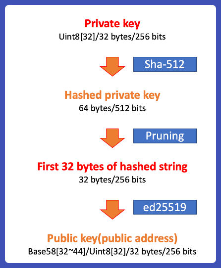 How many bytes for …?