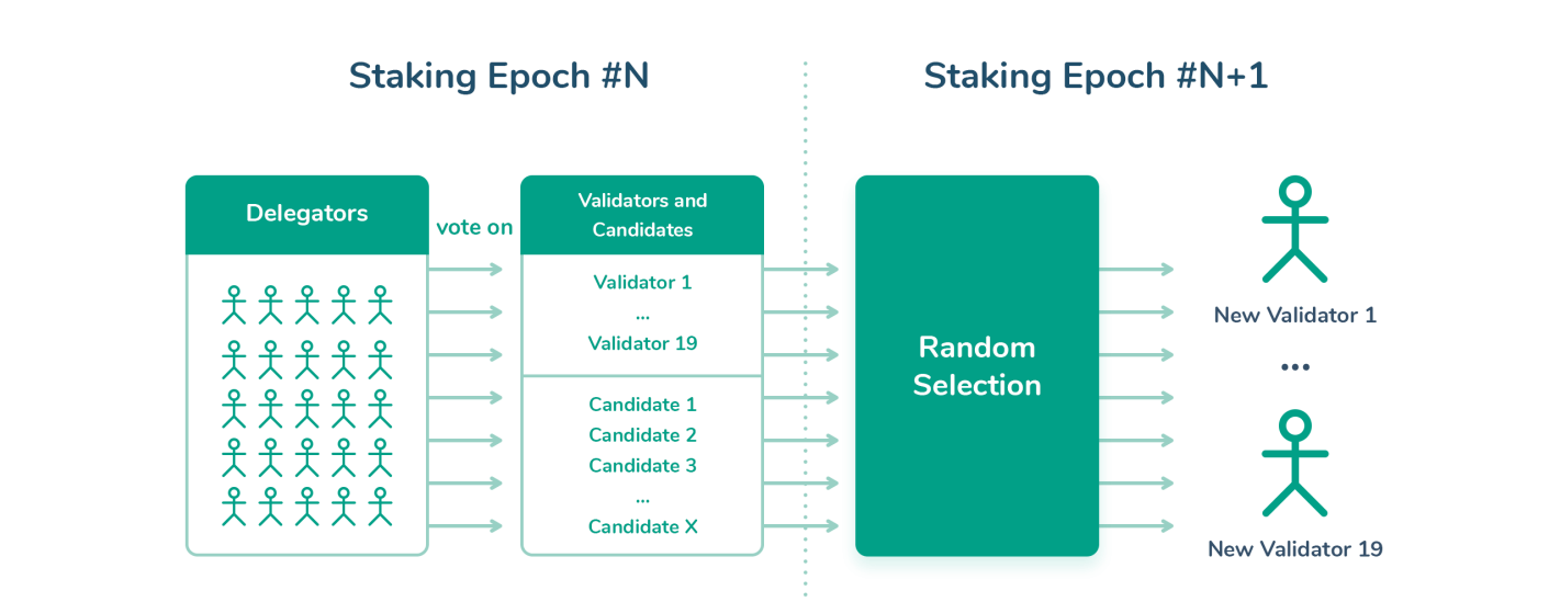 Gnosis Chain Merge - Transitioning To A Proof Of Stake Consensus