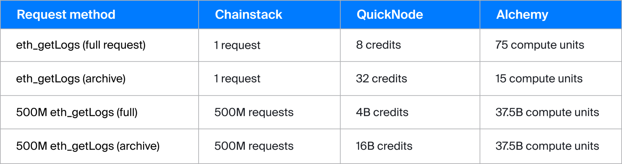 Simplifying Web3 infrastructure costs | Chainstack Blog