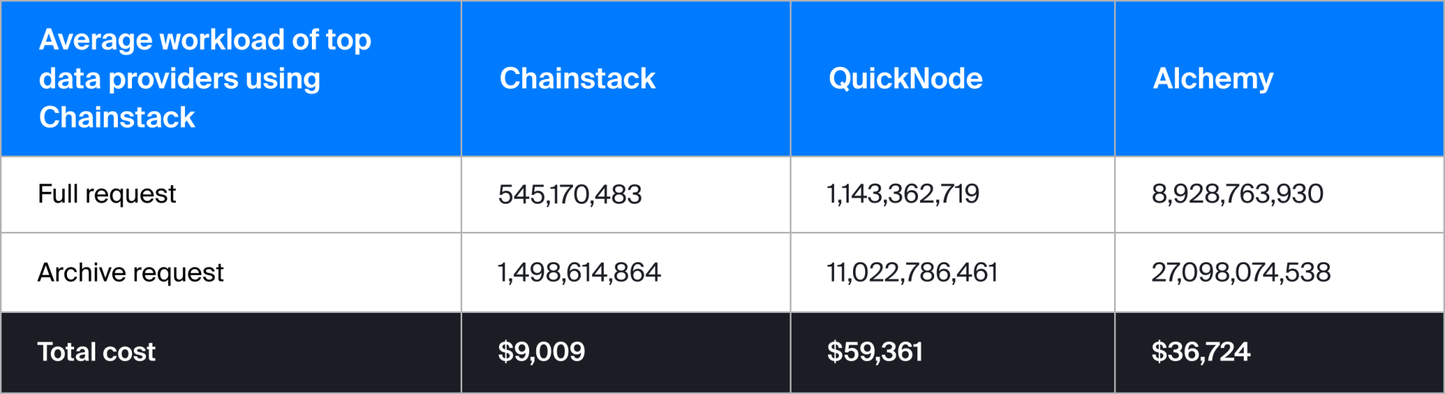 Simplifying Web3 infrastructure costs | Chainstack Blog