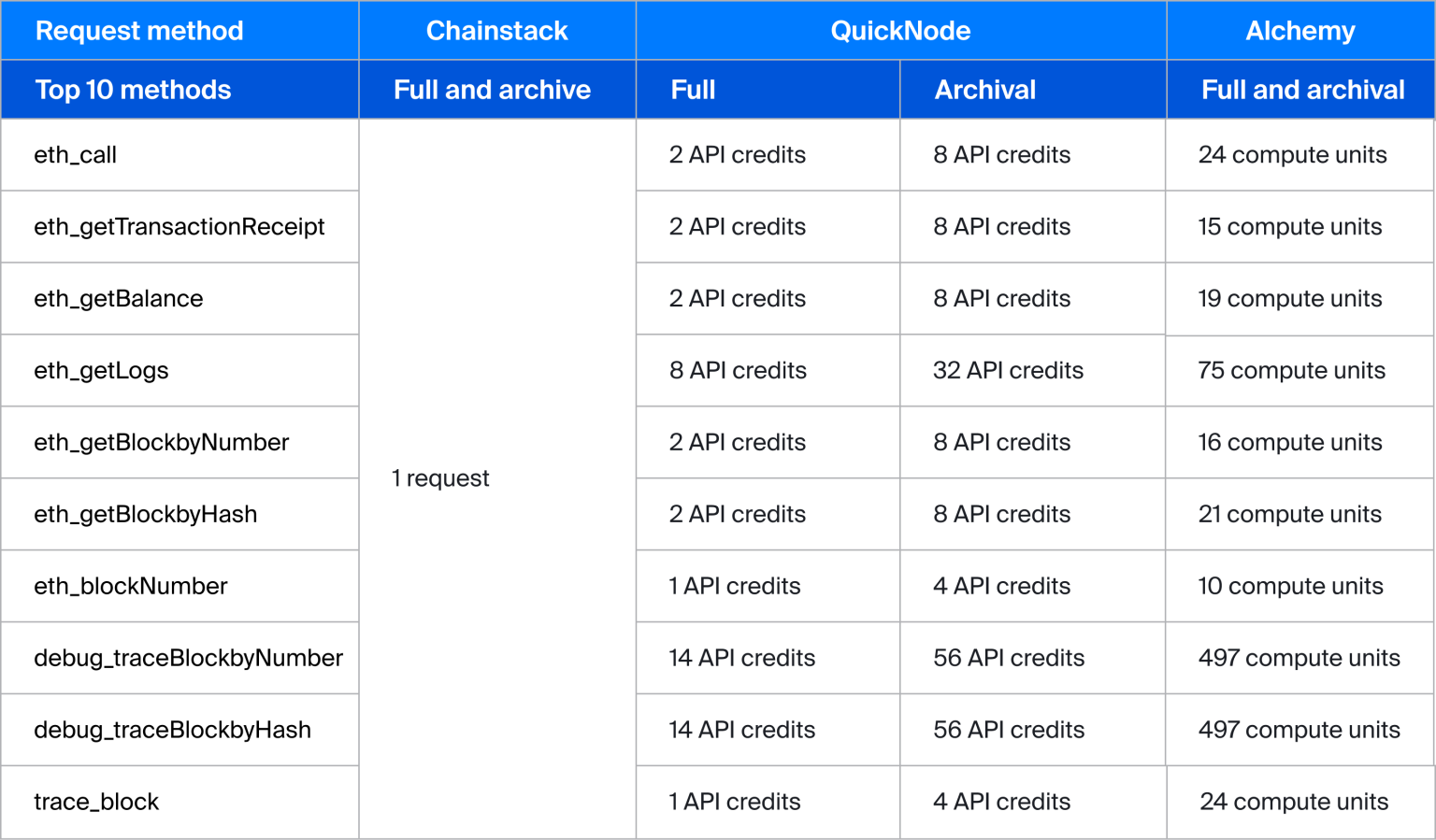 Simplifying Web3 infrastructure costs | Chainstack Blog
