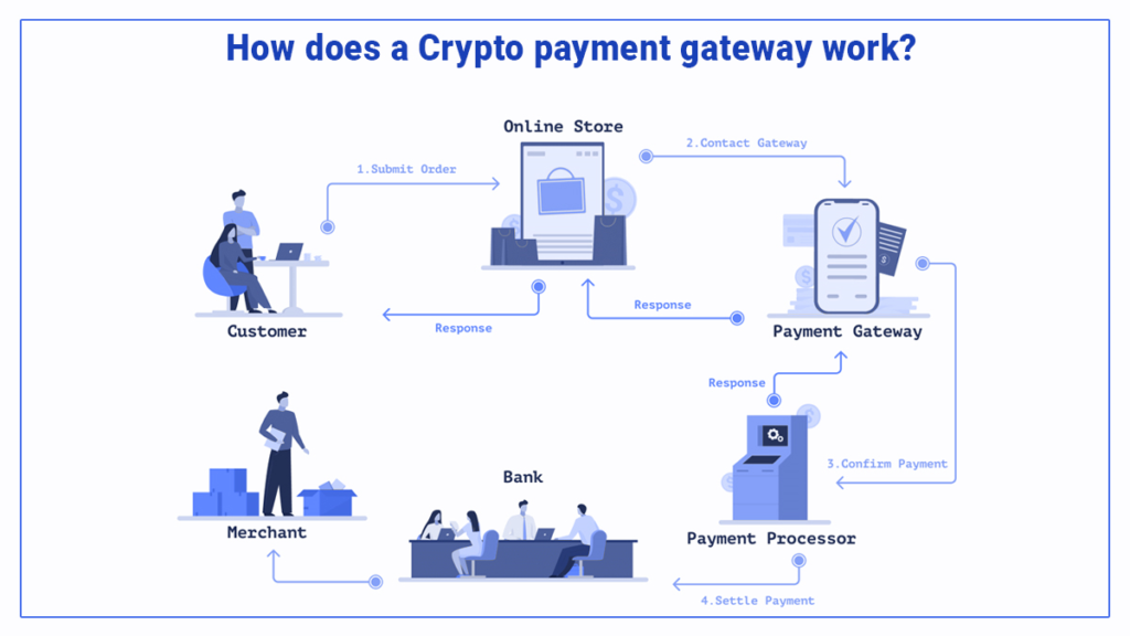 Оплата не была отправлена в платежный шлюз. Crypto payment Gateway. Cryptocurrency payment Gateway. Crypto payment Processor. Ленд с платежным шлюзом.