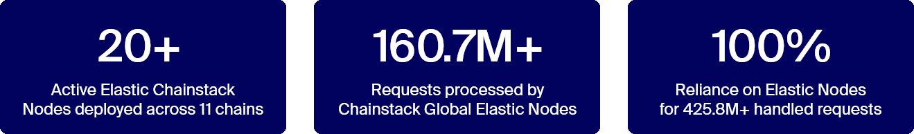 Hypernative: Mitigating Web3 risks with Chainstack infra | Chainstack Blog