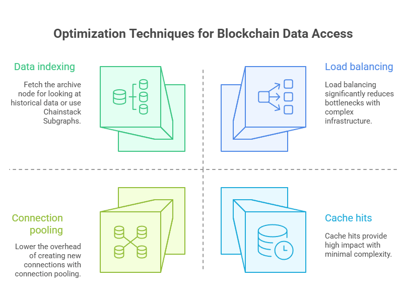 Optimization Techniques for Blockchain Data Access
