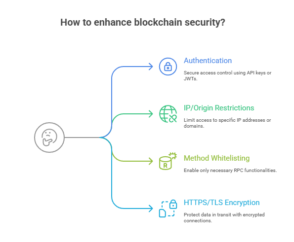 How to enhance blockchain security?