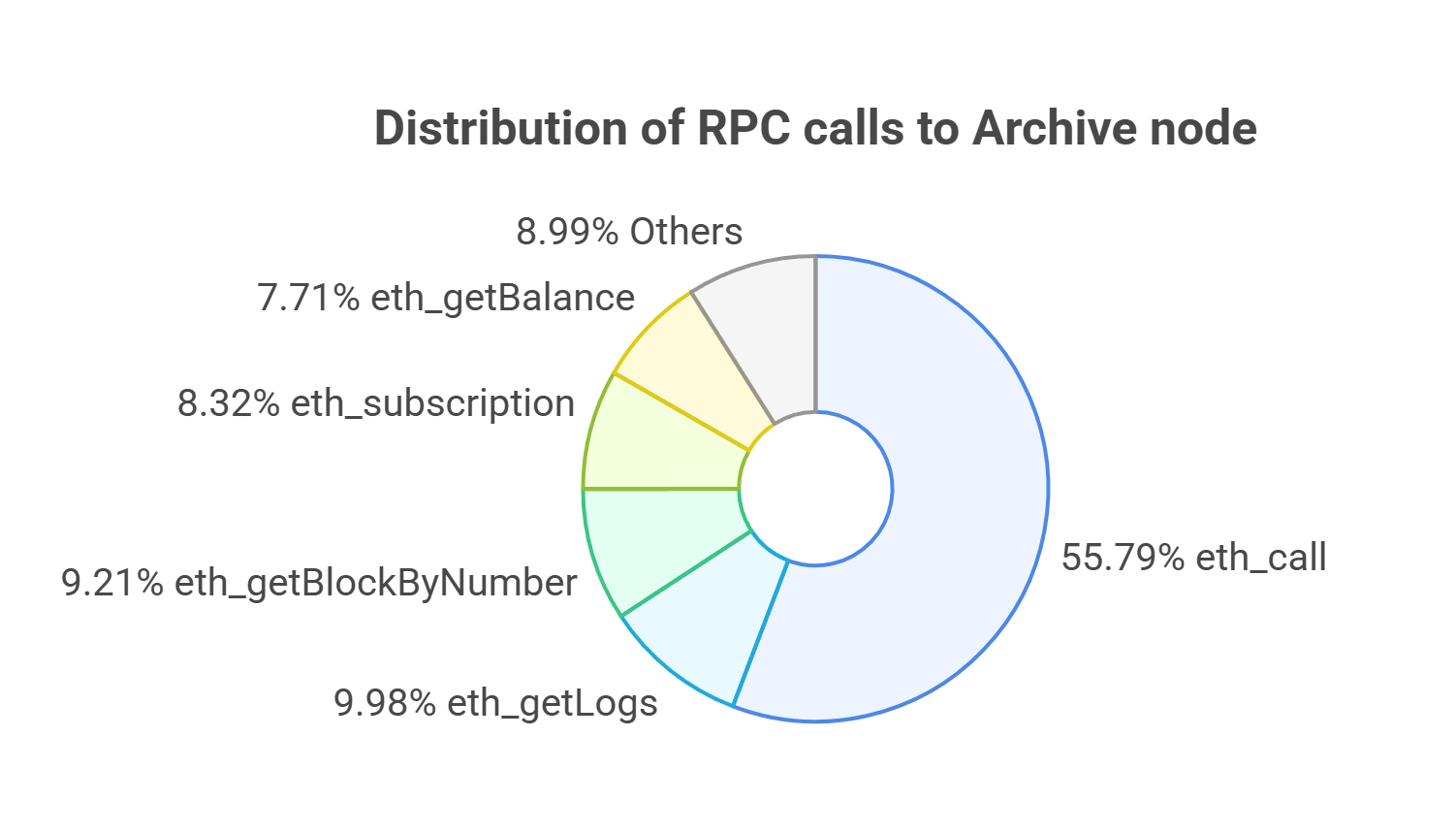 peanut.trade rpc archive nodes