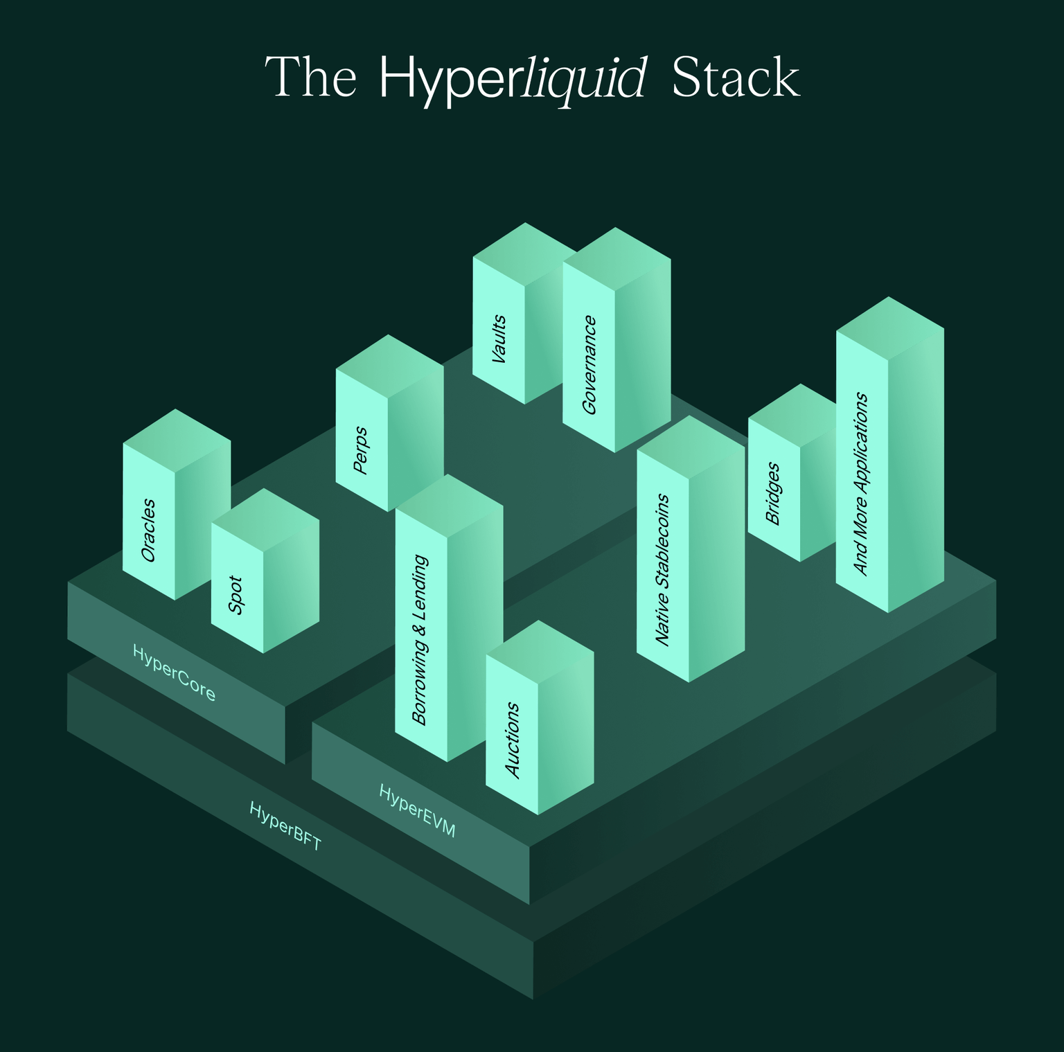 Hyperliquid, Hypercore, HyperEVM