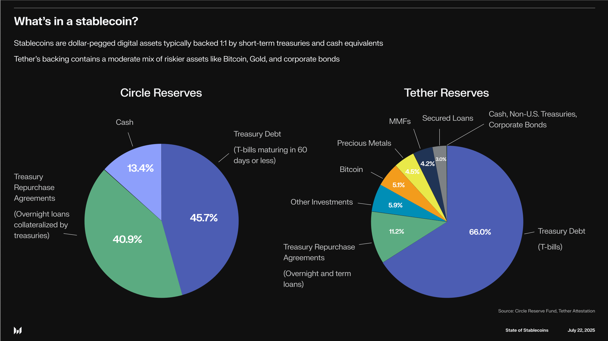 What is Stablecoin? Source: Messari 2025.
