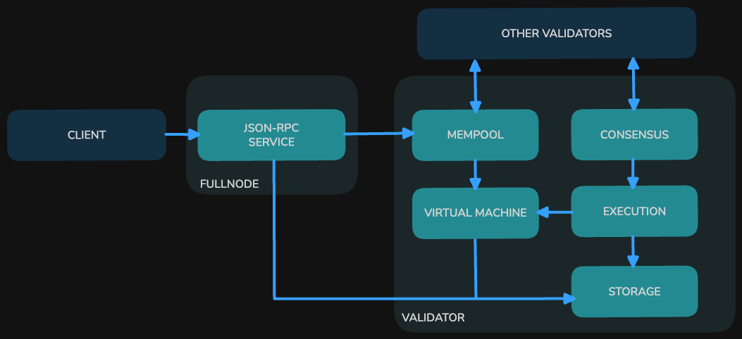 aptos Validator Node Components