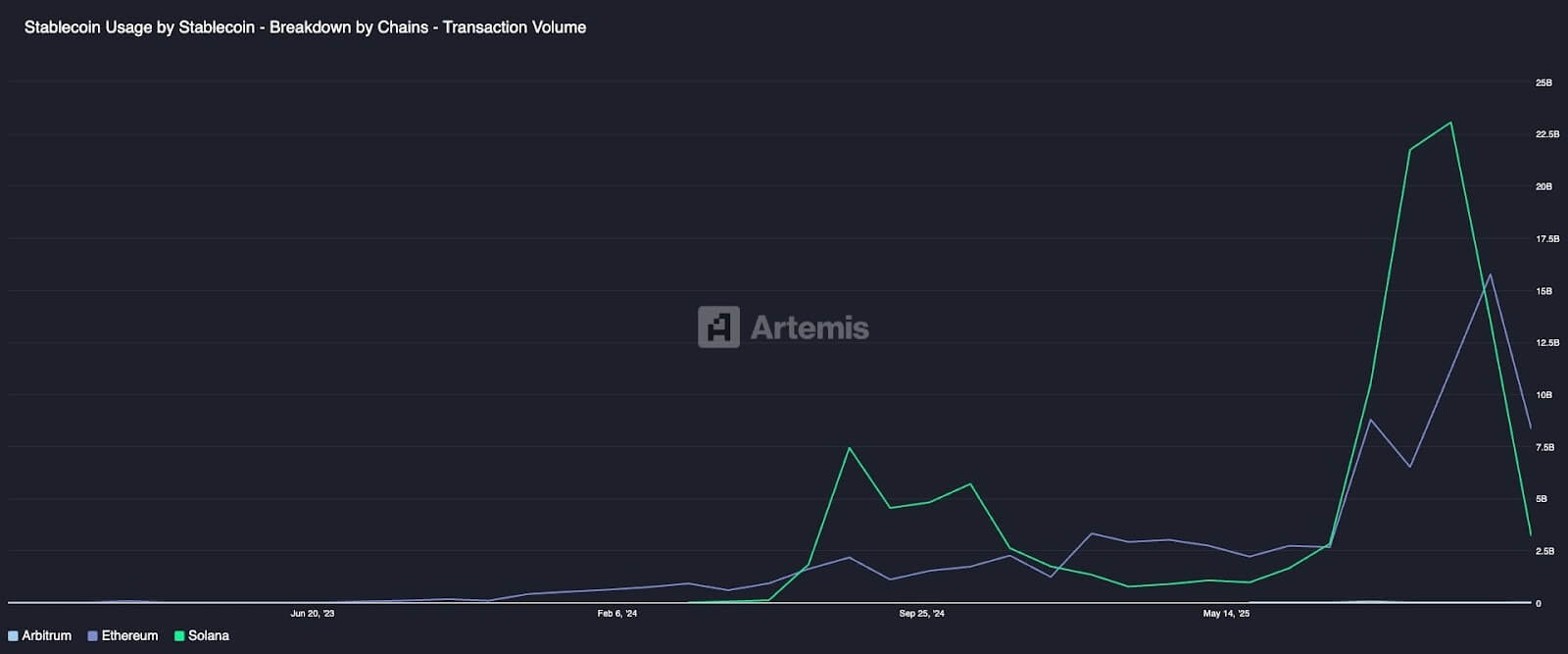 transaction volume of PYUSD
