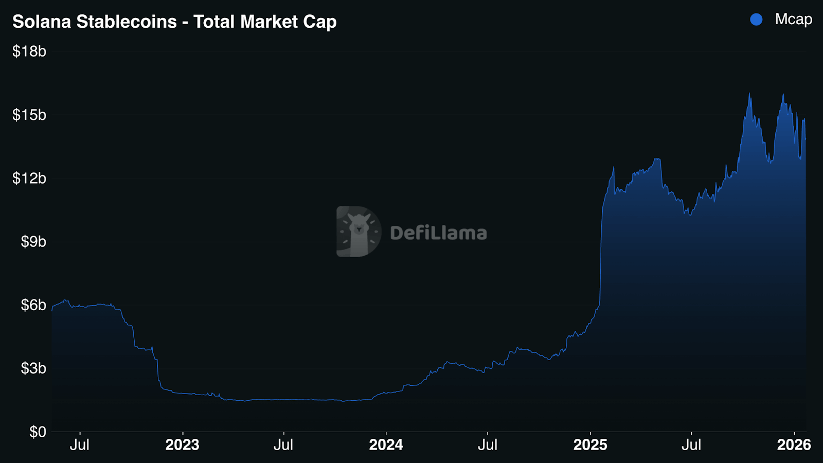 total market cap of stablecoins on Solana