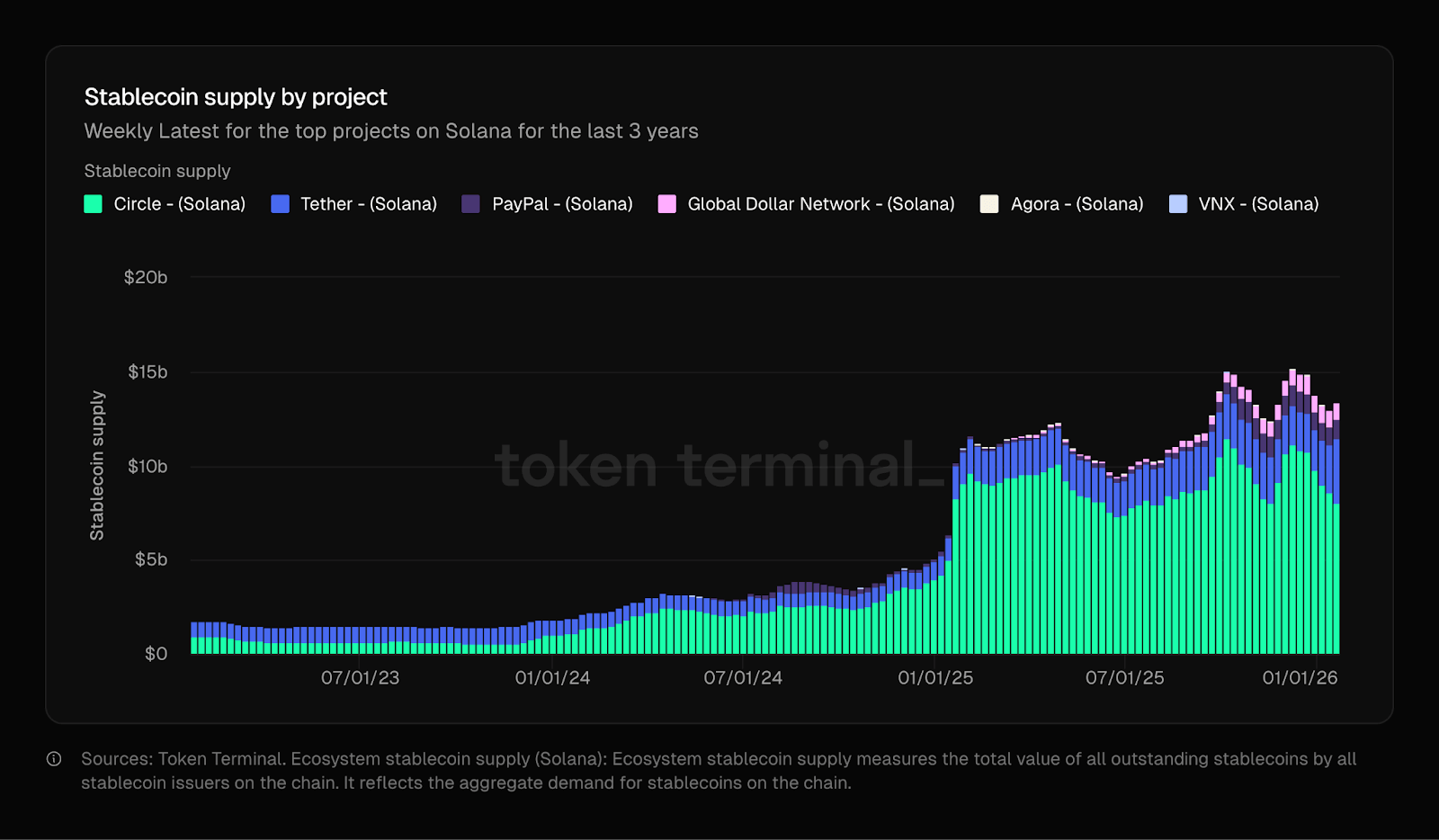 growth of stablecoin supply for major stablecoins on Solana