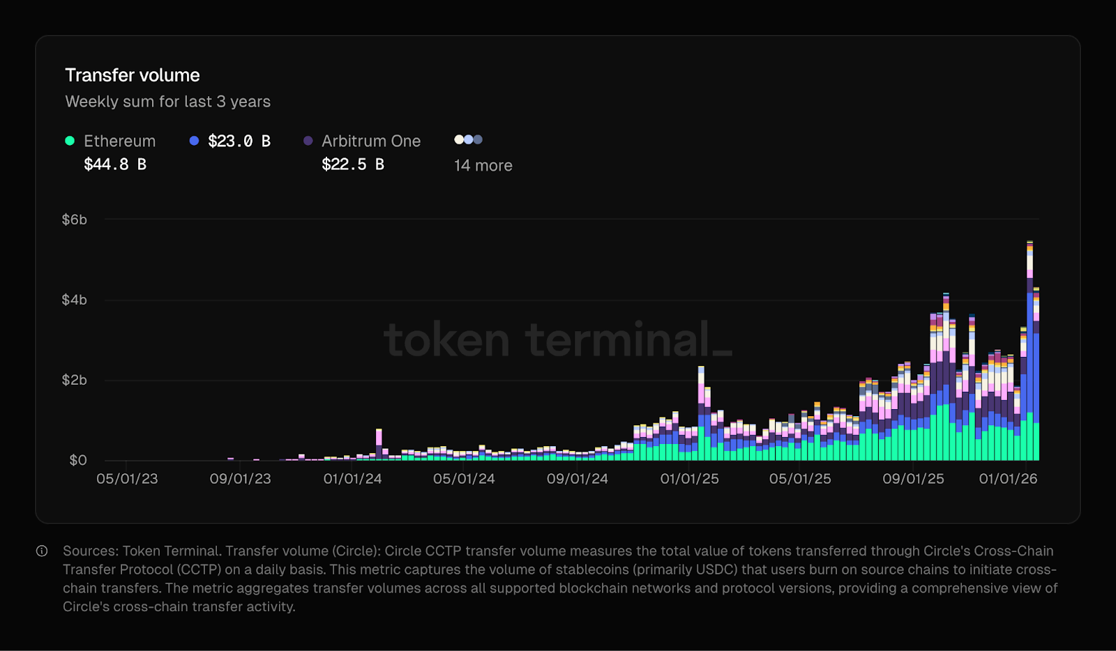transfer volume of USDC by Ethereum (bright green), Solana (blue), and other chains (various colors)