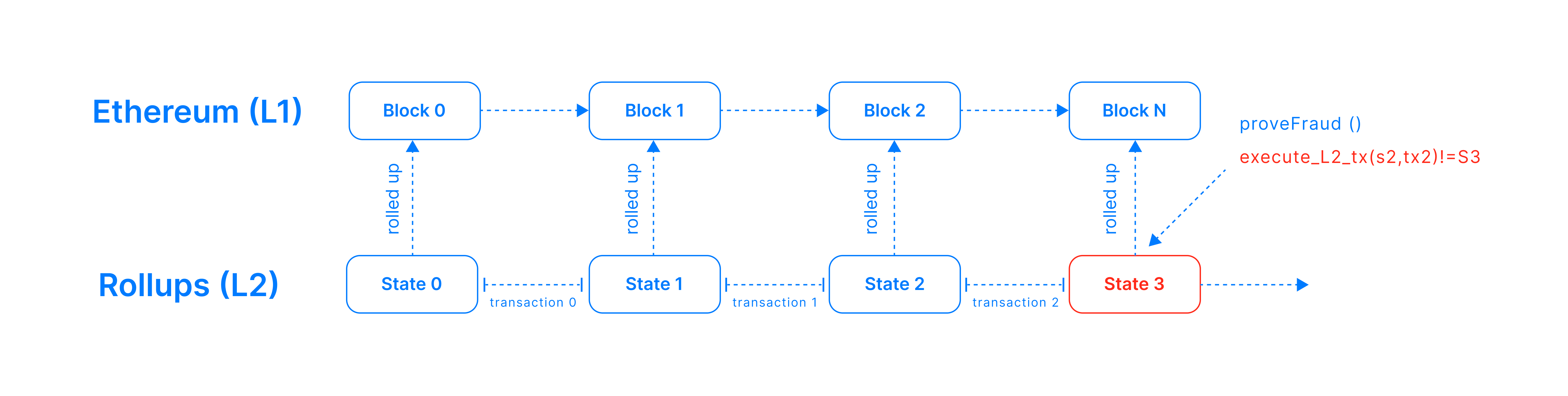 How Layer 2 rollups settle to Layer 1