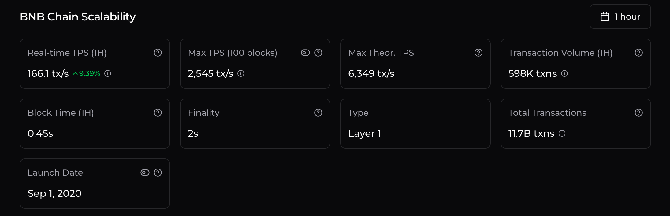BNB Chain TPS and block time metrics from Chainspect