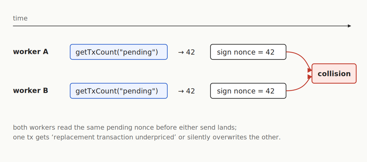 Diagram showing two workers reading the same pending nonce 42 simultaneously, causing a transaction collision
