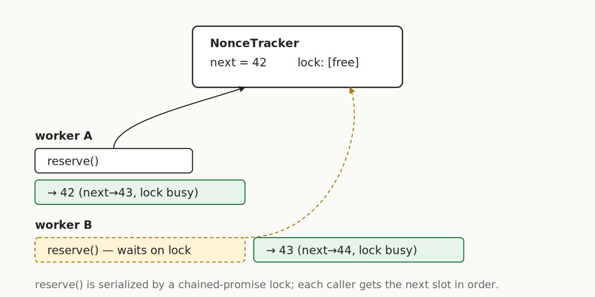 Diagram showing NonceTracker serializing reserve() calls: worker A gets nonce 42, worker B waits then gets nonce 43