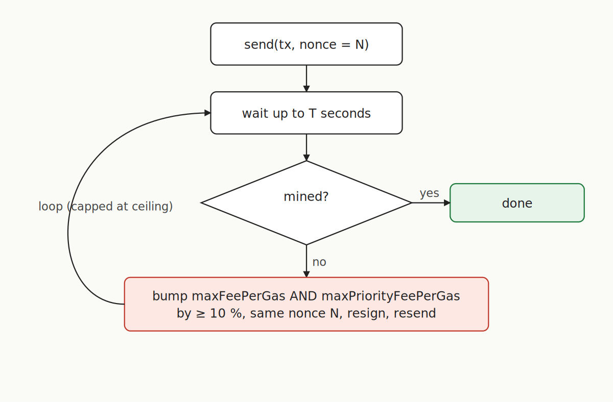 Flowchart showing stuck transaction detection loop: send, wait, if not mined bump maxFeePerGas and maxPriorityFeePerGas by 10% and resend with same nonce