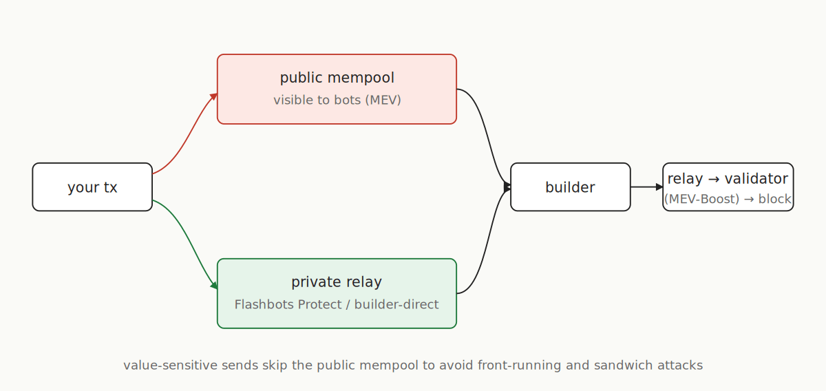 Diagram showing transaction routing: public mempool exposed to MEV bots vs private relay through Flashbots Protect to builder and validator via MEV-Boost