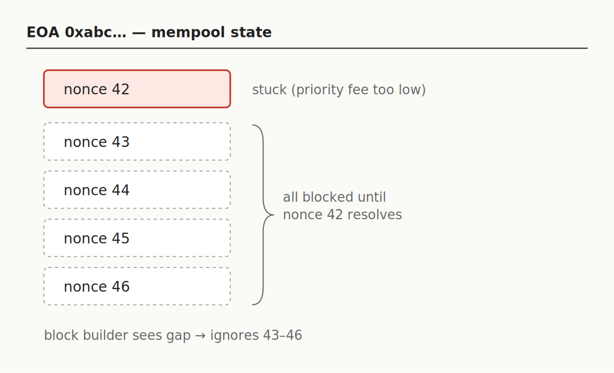 Diagram showing Ethereum mempool where nonce 42 is stuck and nonces 43–46 are blocked until nonce 42 resolves