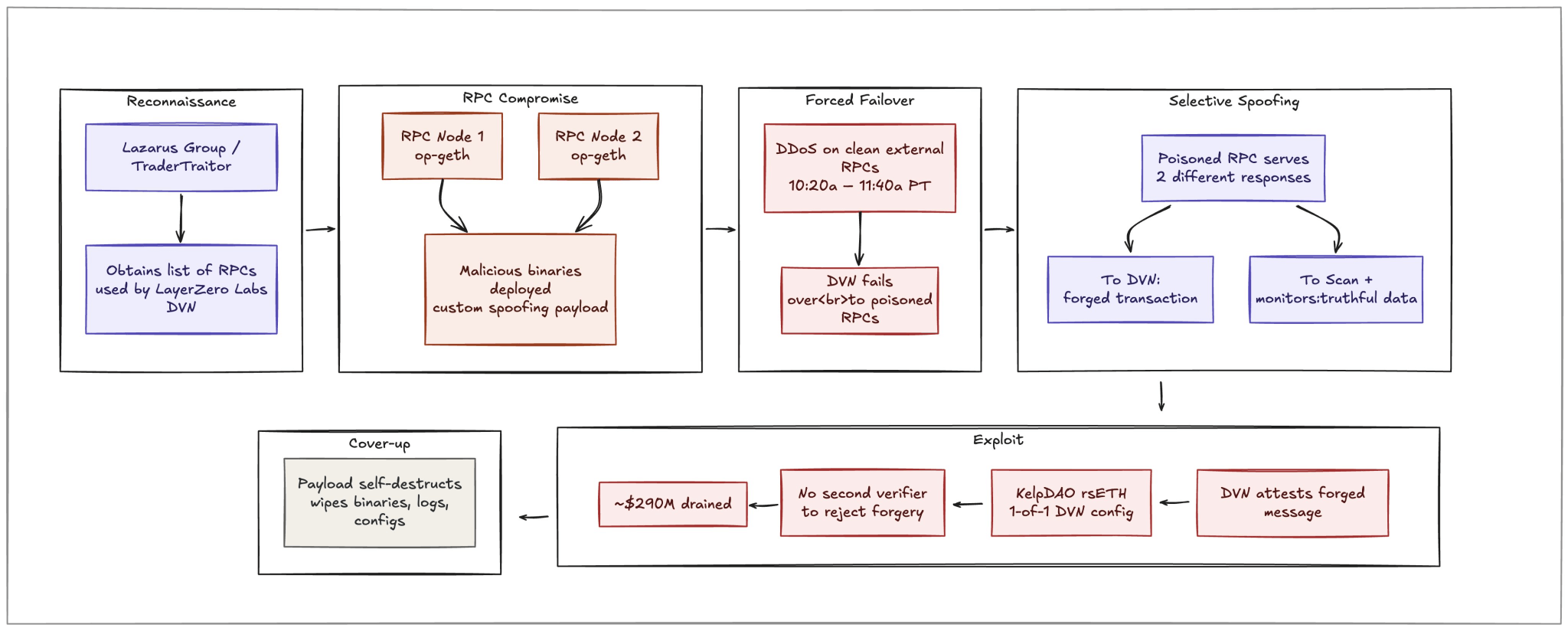 Diagram explaining the Kelp DAO rsETH exploit steps: reconnaissance, RPC compromise, forced fallover, selective spoofing, and fund extraction