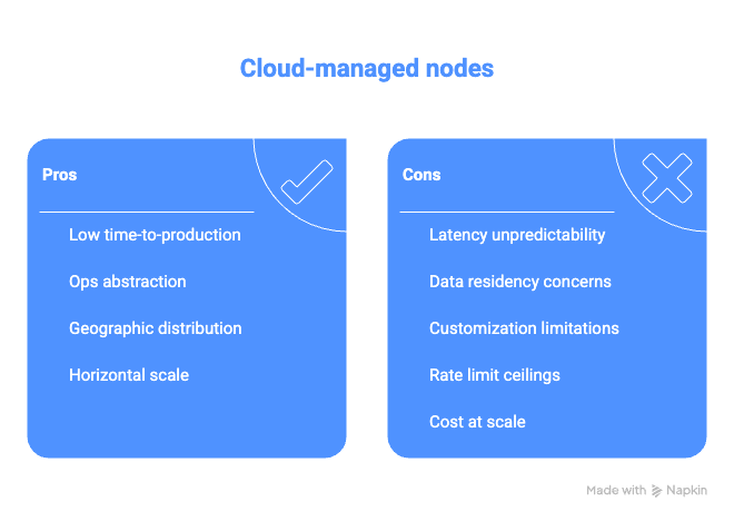 Cloud Managed Nodes The Real Trade Offs Visual Selection logo