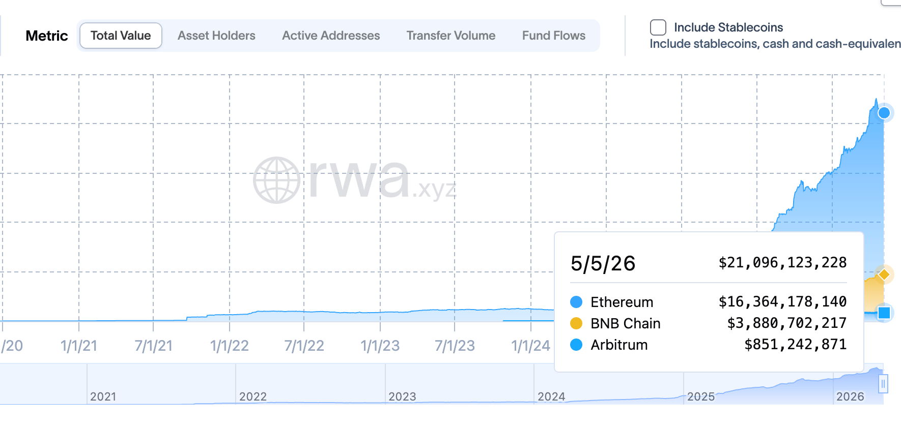 RWA total value locked by chain — Ethereum $16.3B, BNB Chain $3.8B, Arbitrum $851M as of May 2026. Source: RWA.xyz