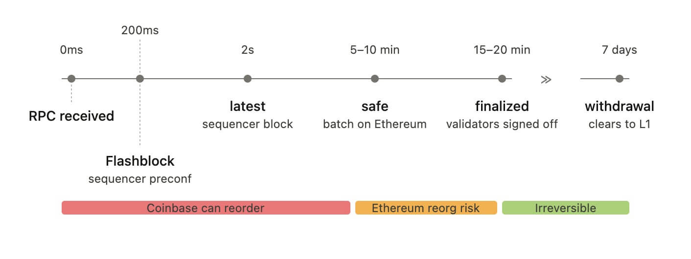 Base confirmation tiers timeline — Flashblock 200ms, latest 2s, safe 5–10 min, finalized 15–20 min, withdrawal 7 days