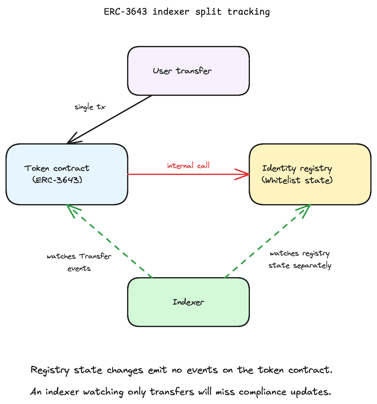 ERC-3643 indexer split tracking — token contract and identity registry must be monitored independently