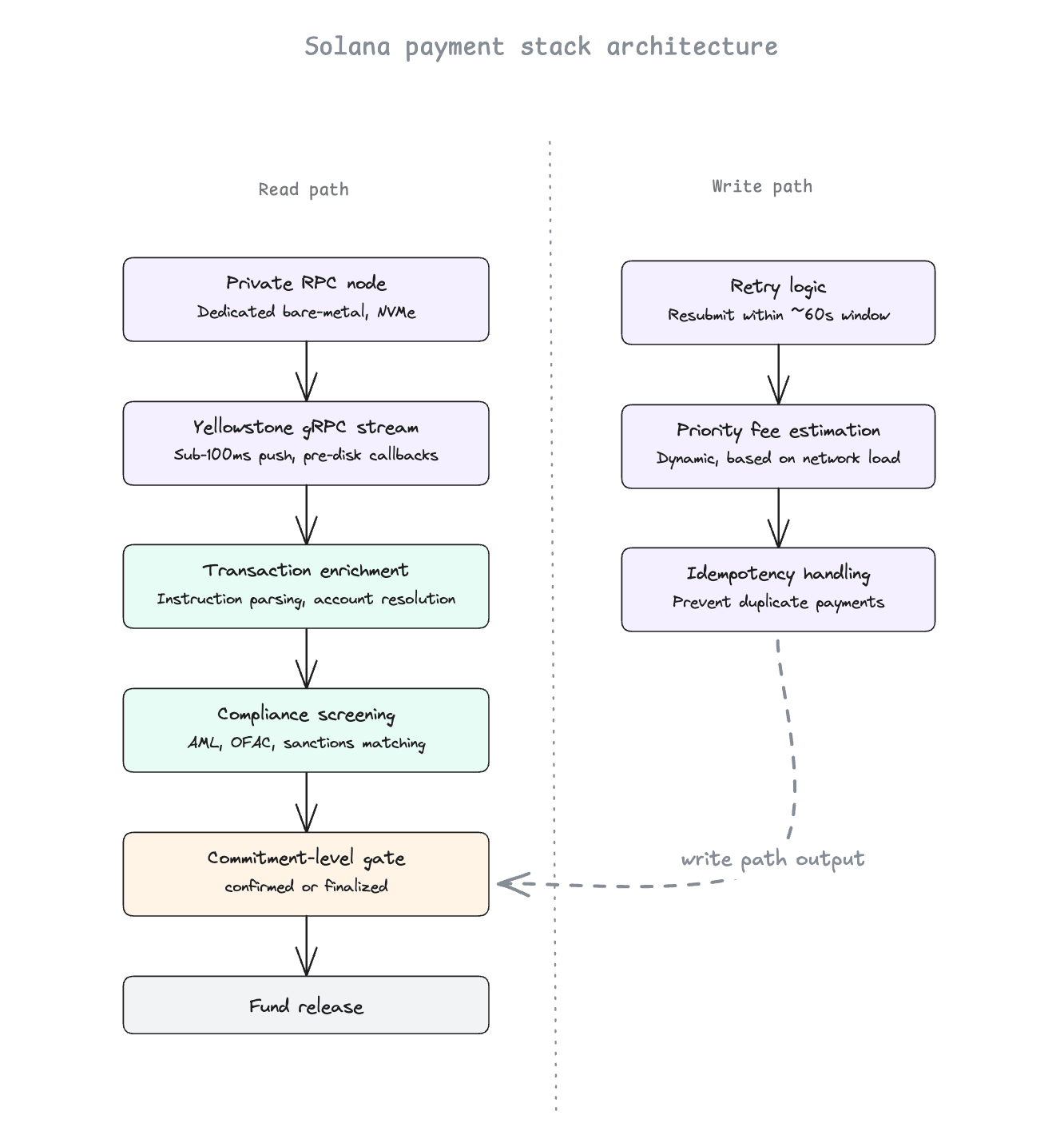 Architecture reference: production payment stack on Solana