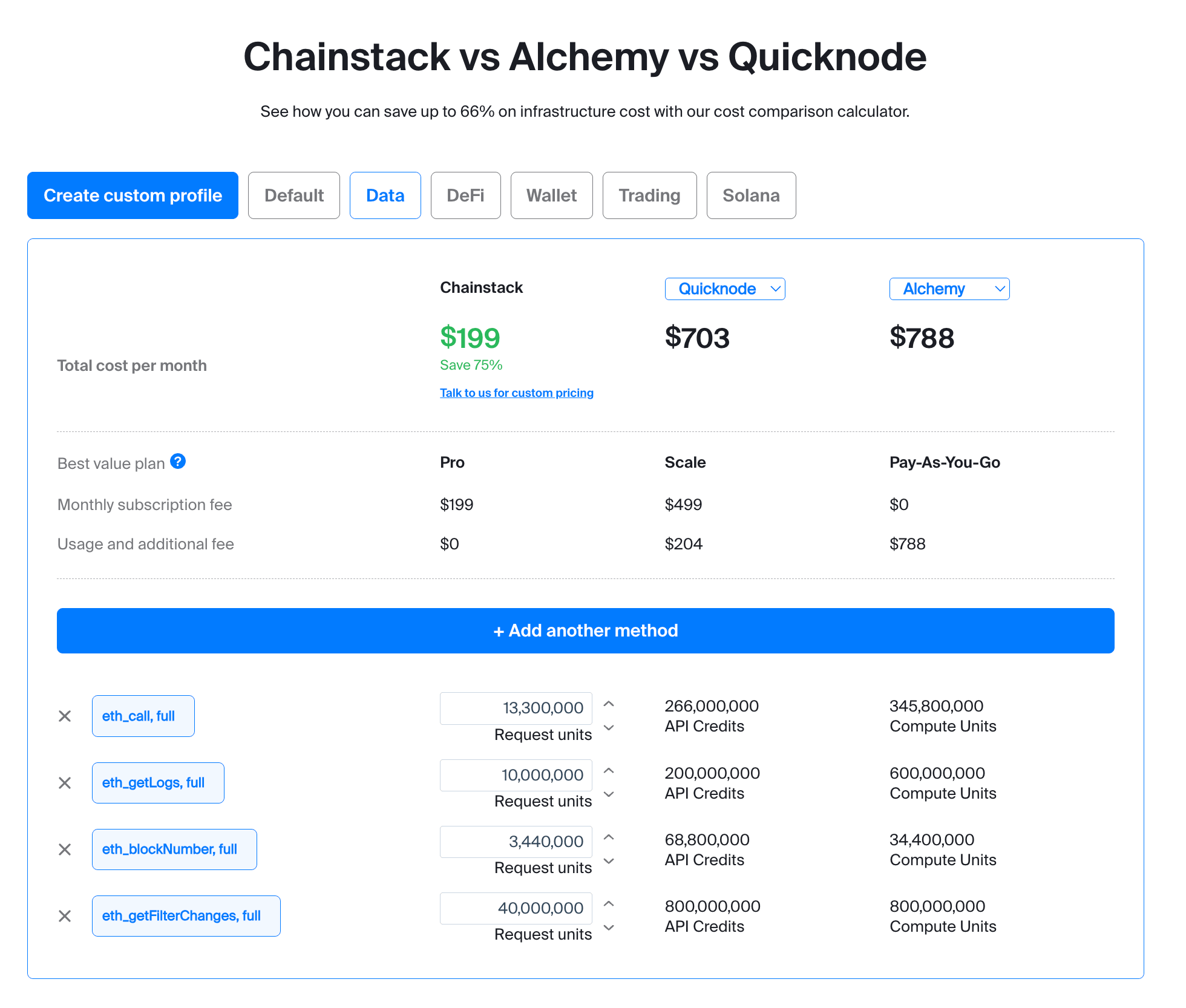 Chainstack pricing calculator showing Data workload profile: Chainstack Pro $199/month vs Quicknode Scale $703/month vs Alchemy $788/month for a logs-heavy Ethereum indexer