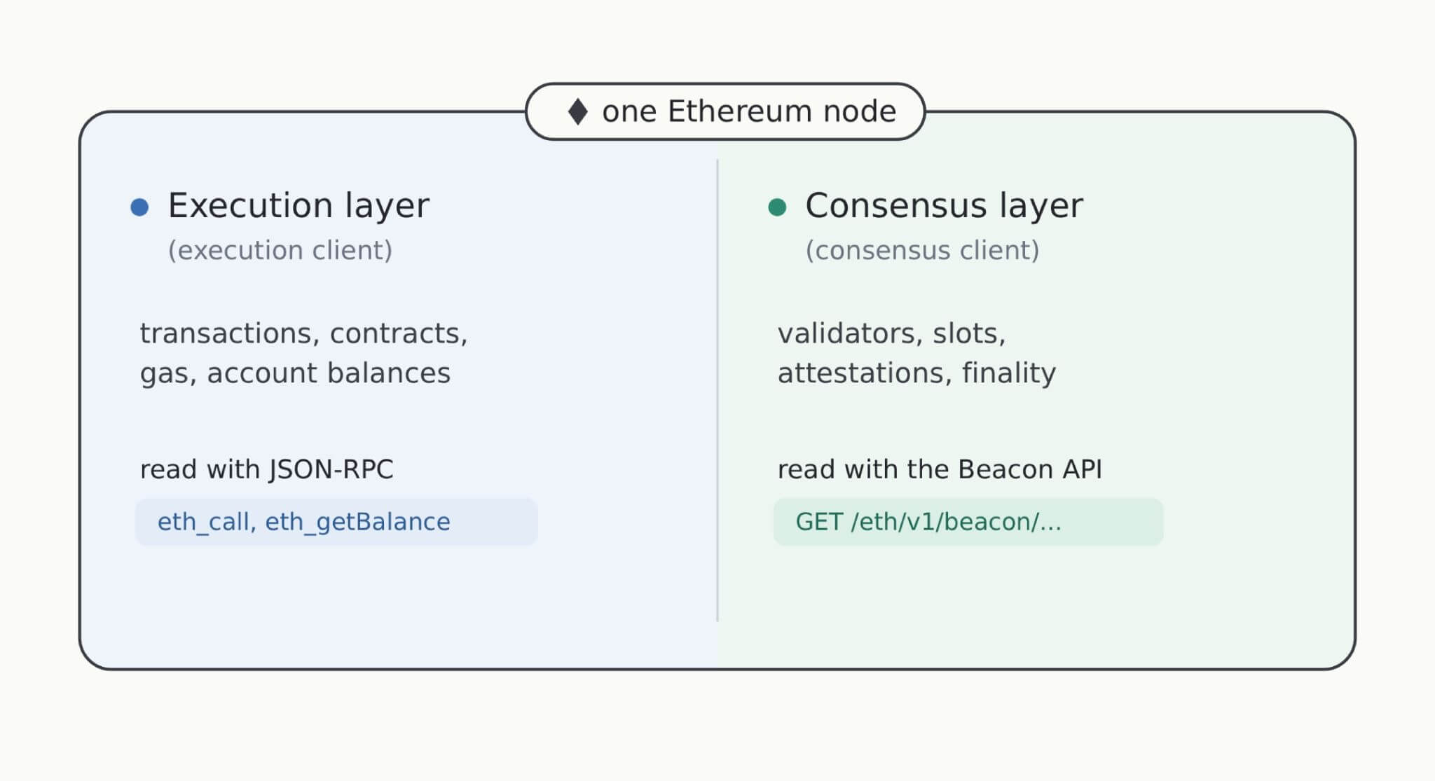 Ethereum node architecture showing execution layer with JSON-RPC and consensus layer with Beacon API side by side

