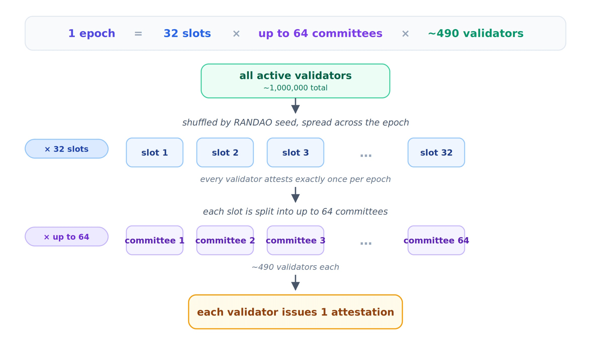 Diagram showing how 1 million Ethereum validators are shuffled by RANDAO across 32 slots and up to 64 committees per epoch, with each validator issuing exactly one attestation per epoch
