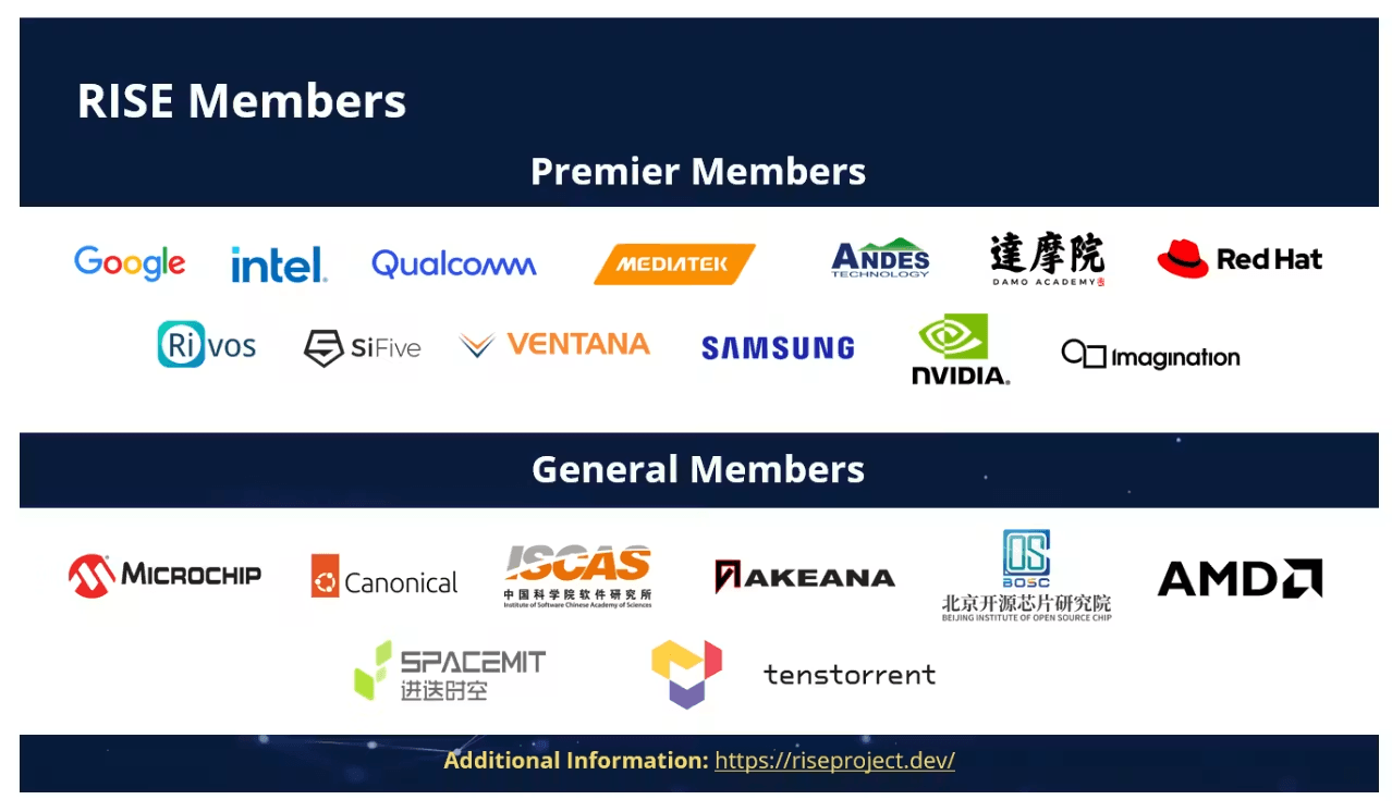RISE project member companies collaborating on open-source RISC-V software, including Google, Intel, and NVIDIA