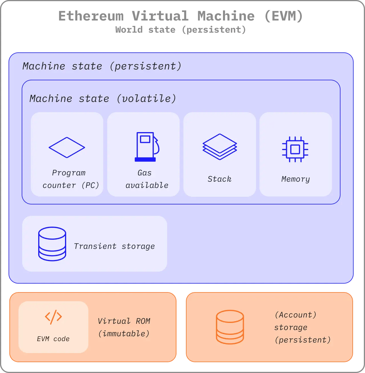Diagram showing the architectural components of the Ethereum Virtual Machine, including stack, memory, and storage