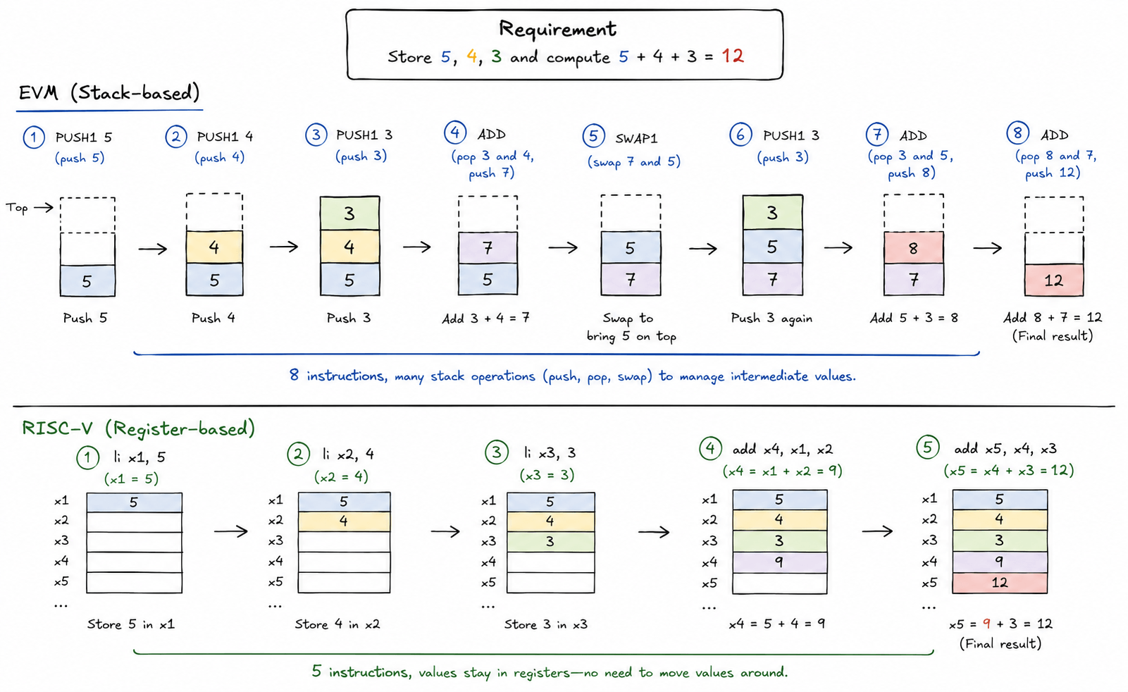 Comparison of stack-based EVM versus register-based RISC-V architecture using a 5+4+3 addition example