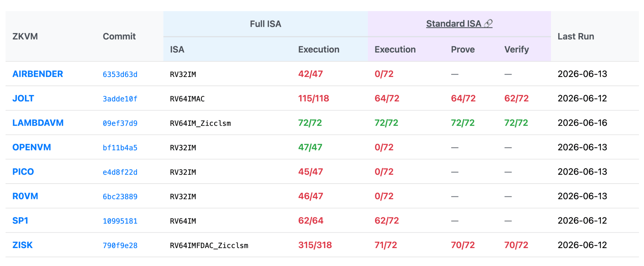 Table tracking zkVM development status against the RISC-V specification, from the Ethereum Foundation Compliance Test Monitor