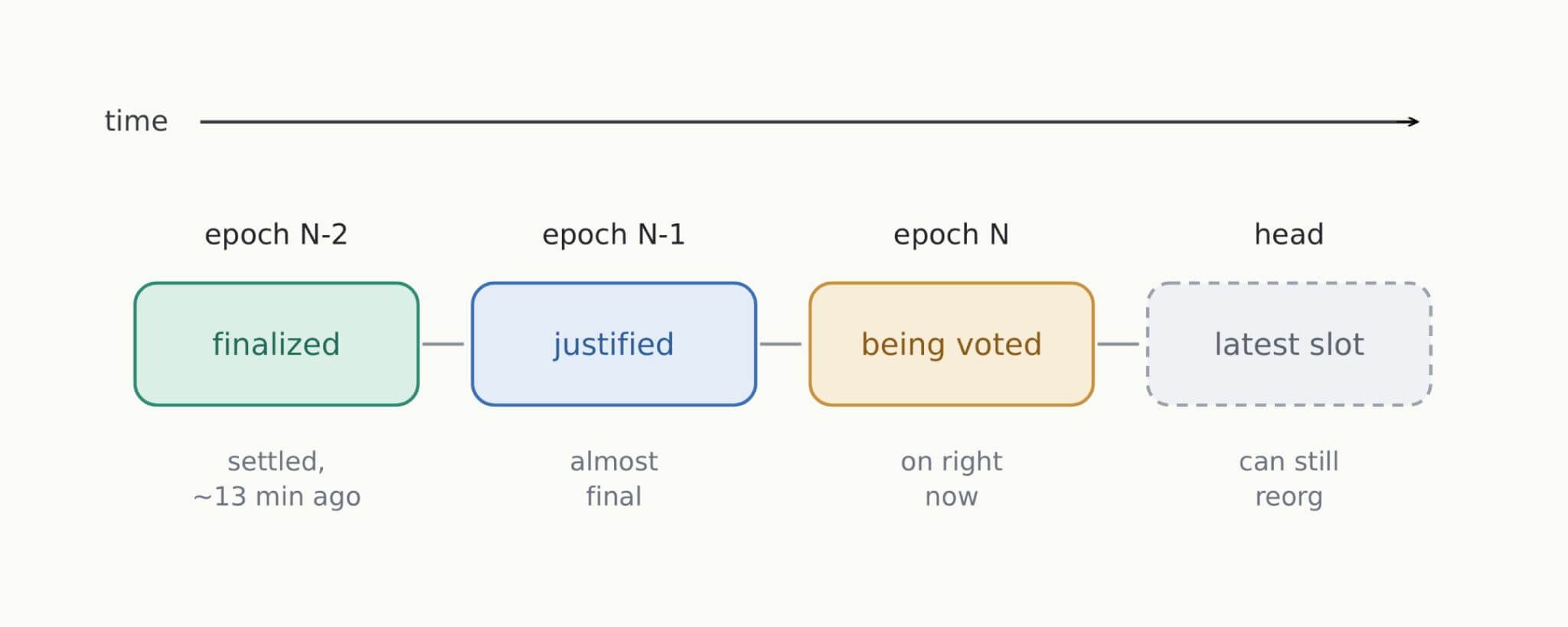 Ethereum epoch finality timeline showing finalized, justified, being voted, and latest slot states
