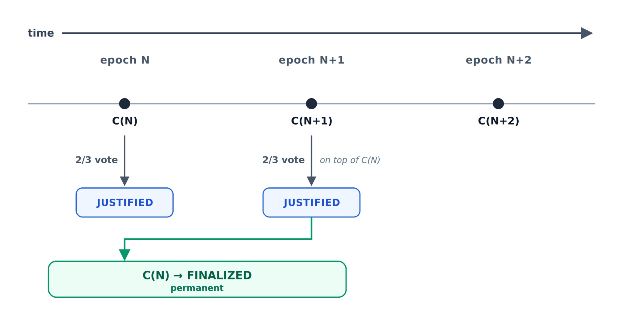 Ethereum checkpoint finalization timeline: checkpoint C(N) becomes justified with a two-thirds vote, then finalized when C(N+1) is justified on top of it one epoch later