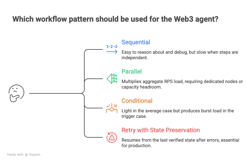 Decision diagram showing four workflow patterns for agentic Web3 agents: Sequential (steps run one after another, easy to debug but slow), Parallel (concurrent sub-agents that multiply RPS load and require dedicated nodes), Conditional (action depends on chain state, light average load but burst load on trigger), and Retry with State Preservation (resumes from last verified state after errors, essential for production).